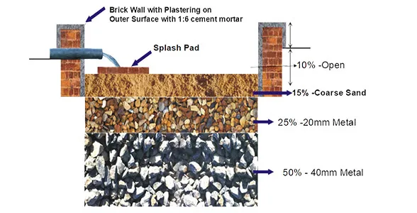 Rainwater Harvesting Pits
