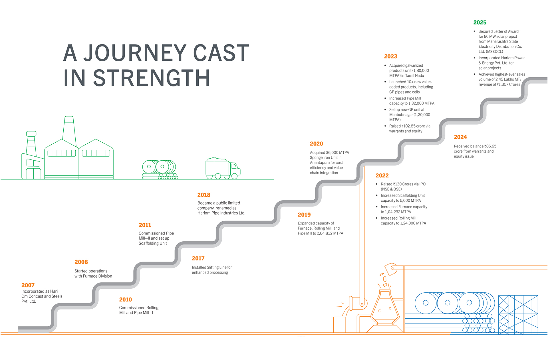 Hariom Pipes Industries key milestones and achievements in steel manufacturing