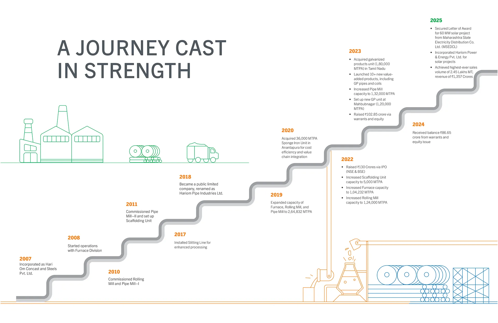 Hariom Pipes Industries key milestones and achievements in steel manufacturing